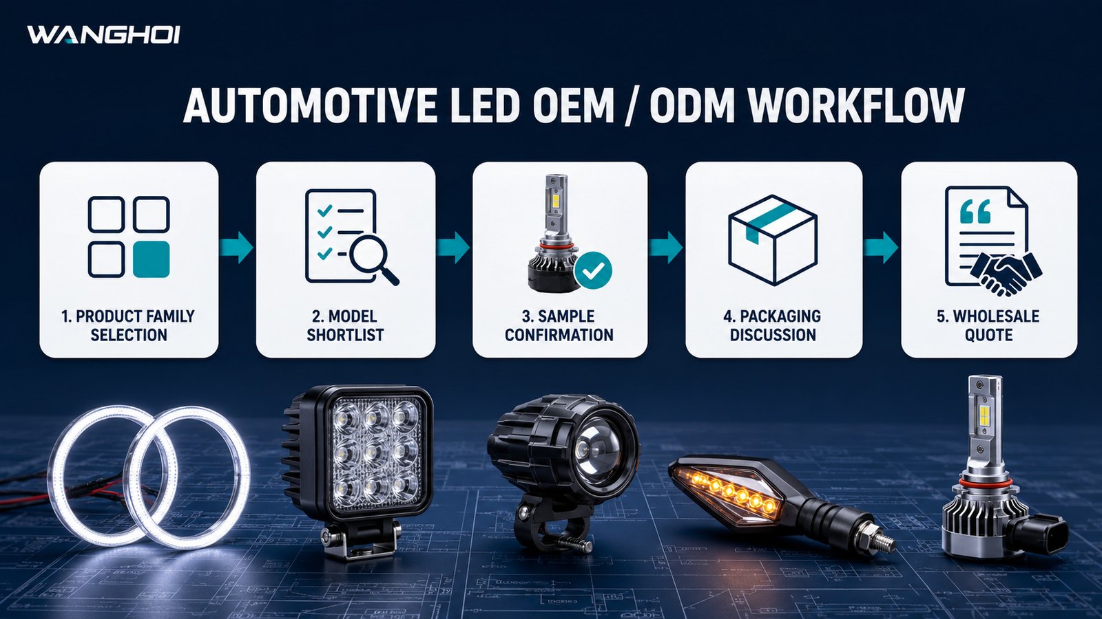 Wanghoi OEM ODM automotive LED lighting workflow from product family selection to wholesale quote