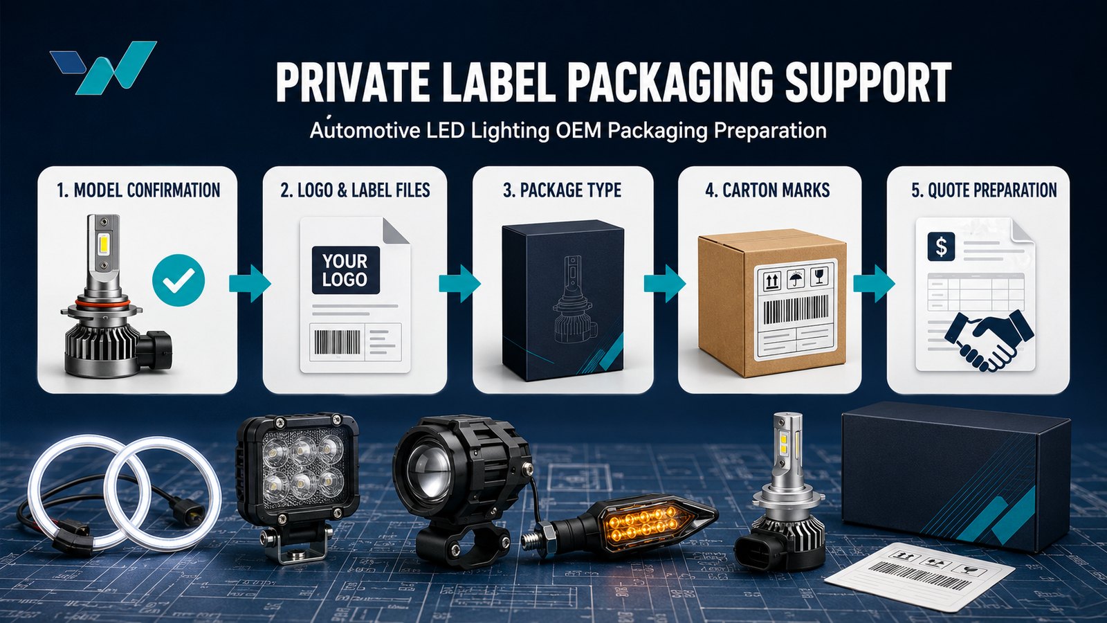 Wanghoi private label packaging workflow for automotive LED lighting buyers