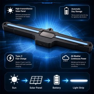 Source graphic showing solar panel, automatic day storage, Type-C charging, and all-weather reference.